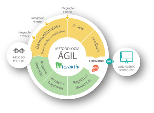 Metodologia Ágil